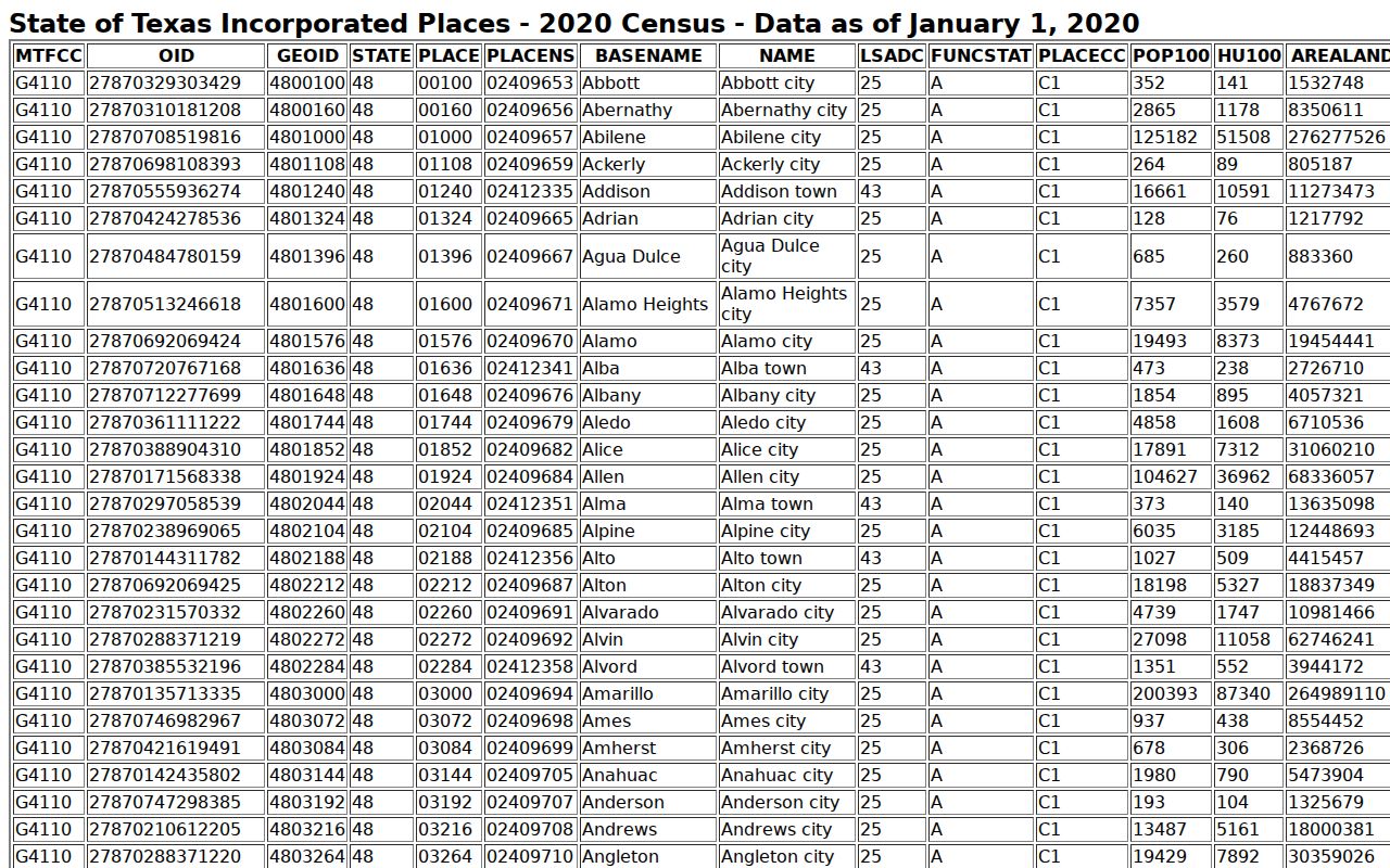 Hale County Edmonson warrant records Census place population table